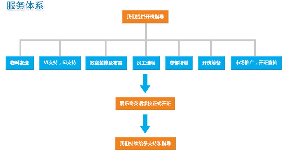 开班指导